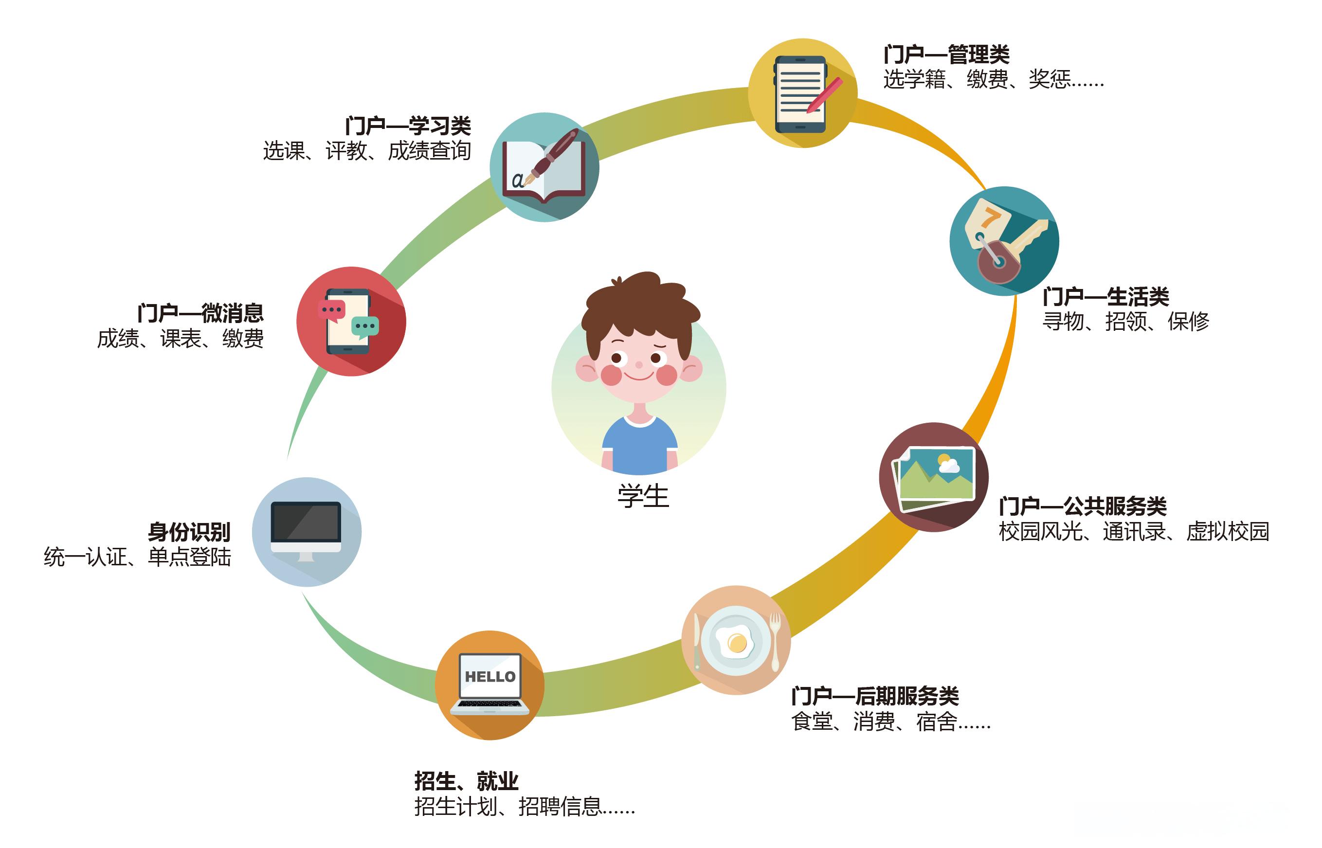 智慧校园学生应用