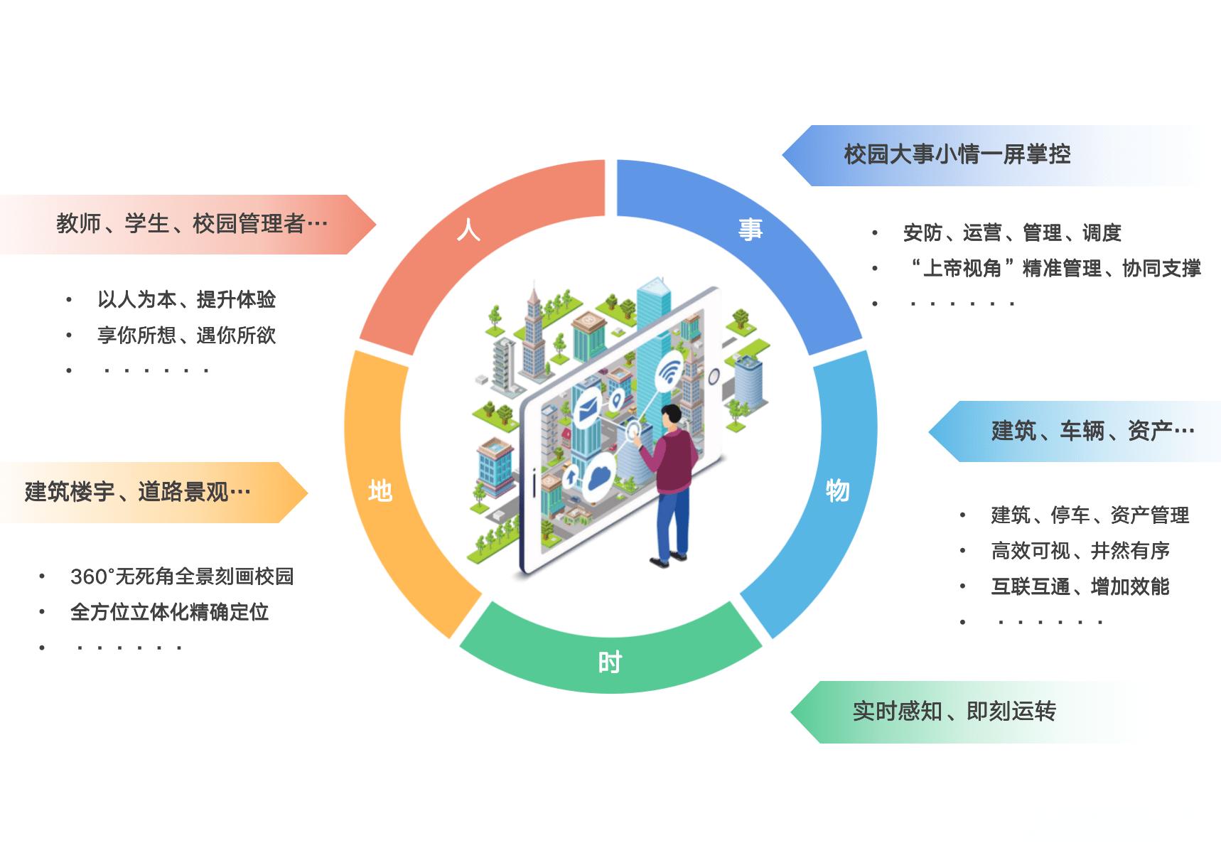 智慧校园建设