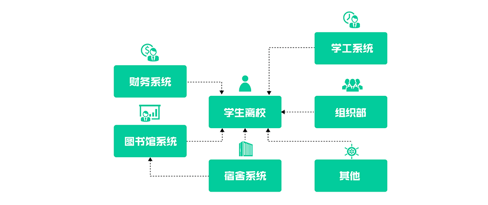毕业流程