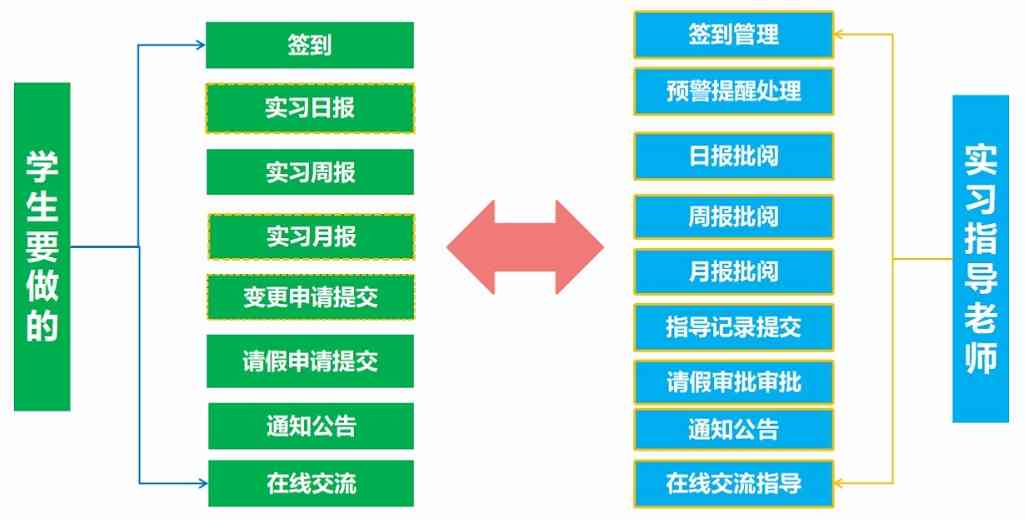 实习流程