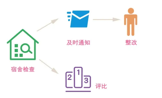 宿舍检查