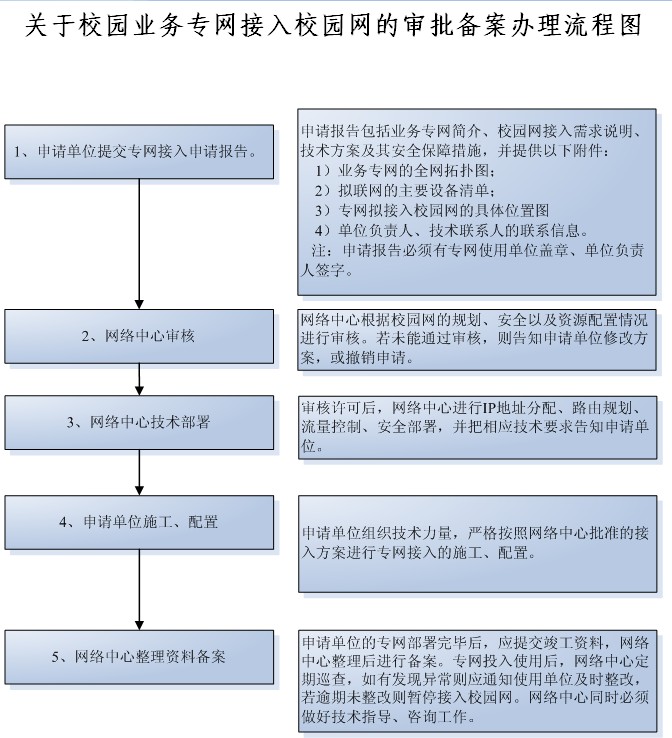 校园审批流程节点示意图