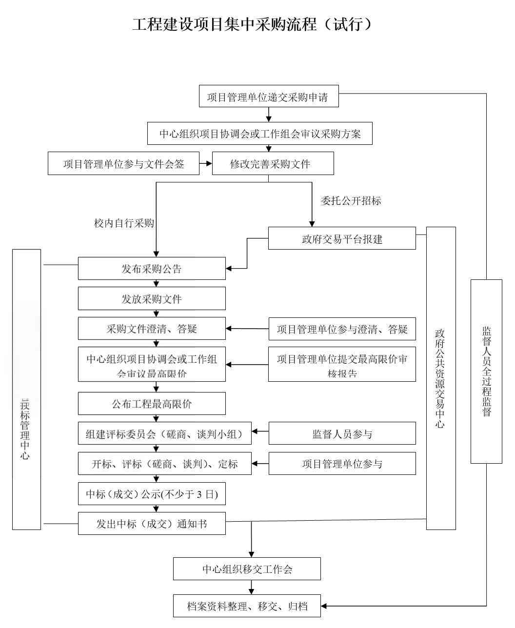 项目采购流程