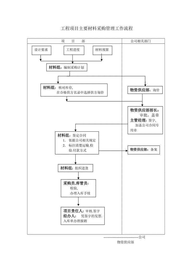 项目采购流程