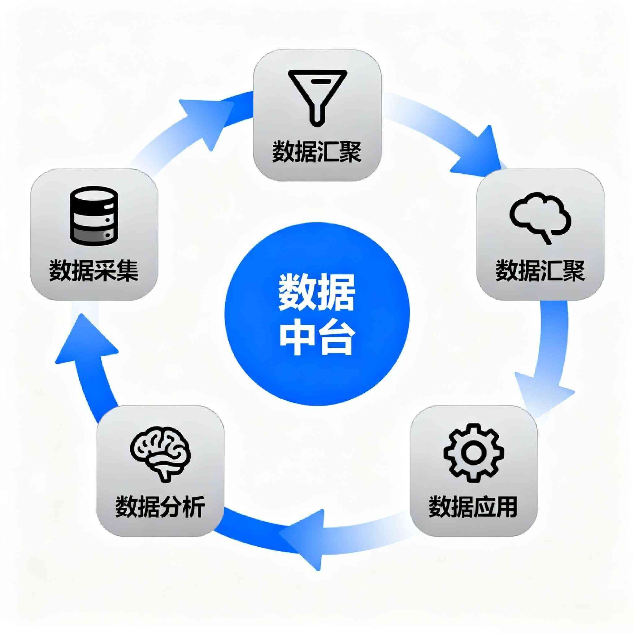 数据中台