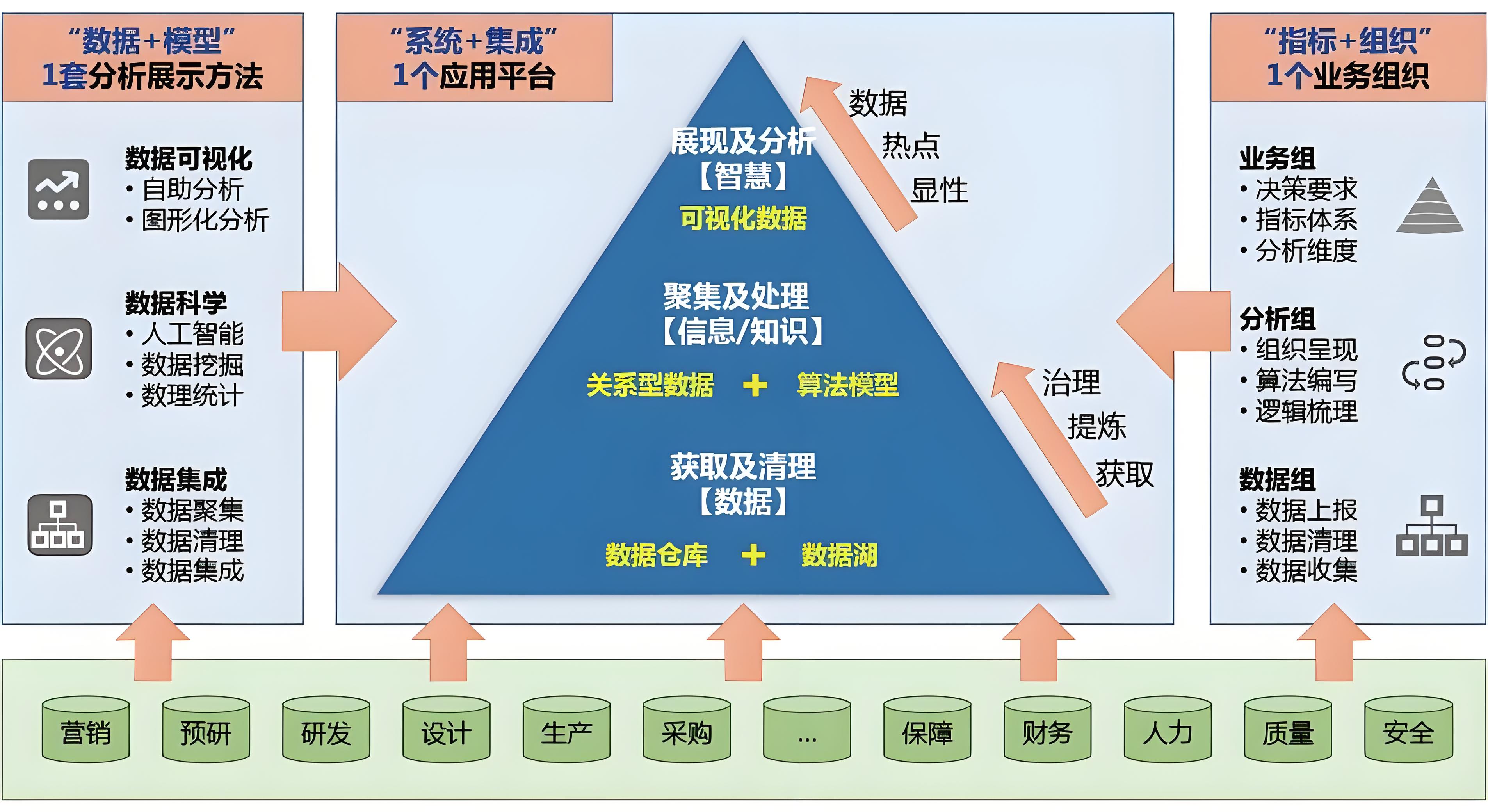 数据分析与决策支持