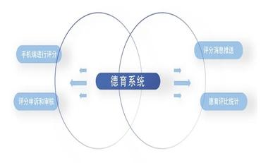 智慧校园丨德育评价系统，优化学生德育规范
