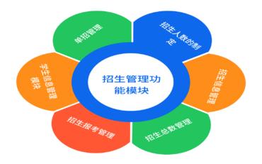 探究招生管理信息系统的应用与资料管理