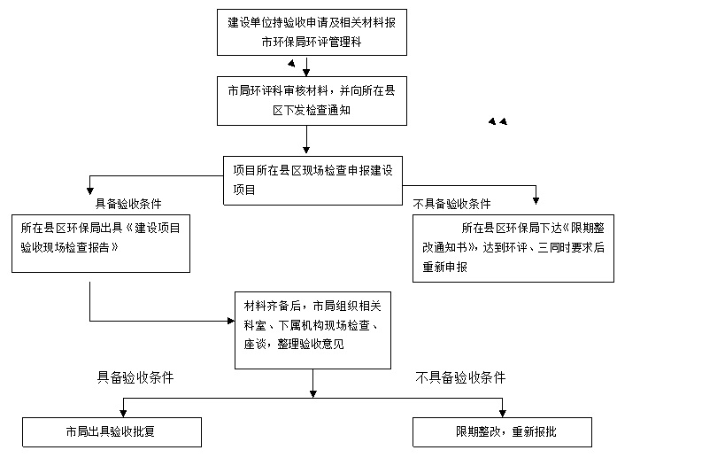 项目验收申请流程示意图