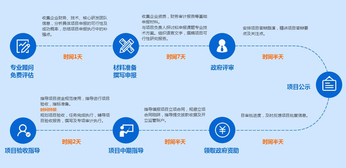 申报前先做好这些准备工作